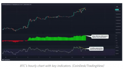 비트코인 시장 가격과 200일 SMA 격차 확대
