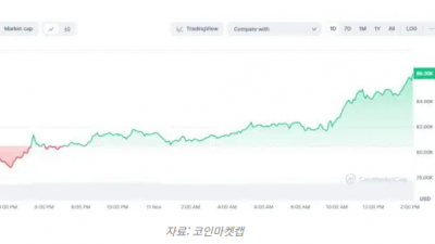 비트코인 $86K 돌파, $10만까지 16% 남았다