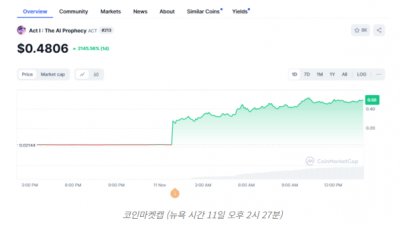 ACT, 바이낸스·크립토닷컴 상장 후 2000% 넘게 폭등