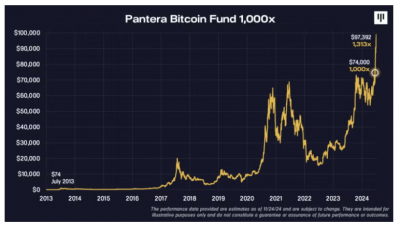 판테라 비트코인 펀드, 1000배 수익 달성
