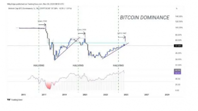 비트코인 도미넌스 지지선 이탈, ‘알트 시즌’ 신호