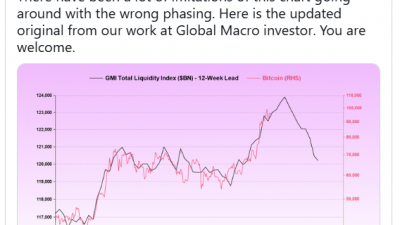 비트코인, 내년 1월에 $11만 간다…유동성 지수와 동행