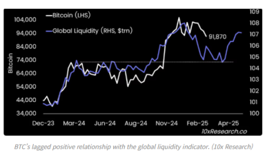 비트코인 잠재적 수요 지대, 8.2만달러