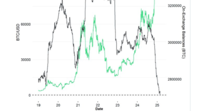 비트코인 거래소 보유량, 2018년 이후 최저