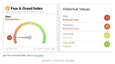 크립토 공포·탐욕 지수 ‘극단적 공포’