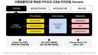 카카오, AI 모델 ‘카나나’ 공개