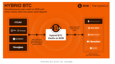 비오비(BOB)와 베다(Veda) 출시 ‘하이브리드 BTC 금고’