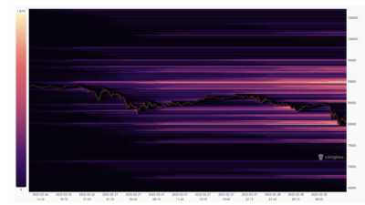 비트코인, 8만 달러 방어 실패 다음 지지선은?