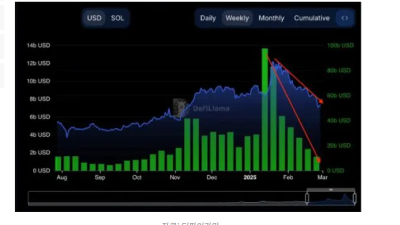 솔라나, TVL 40% 급감… 추가 하락 가능성