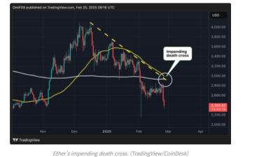 이더리움, ‘데드 크로스’ 가능성