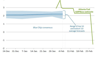 미국 연방은행 전망모형, 미국 1분기 1.5% 역성장 전망
