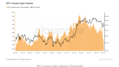 비트코인 미결제약정, 8월 이후 최저