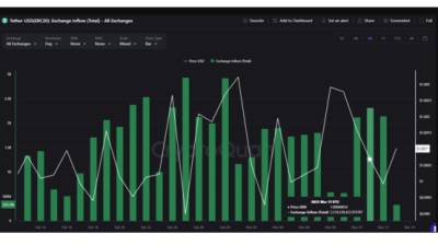 테더(USDT) 온체인 활동 급증… 비트코인 반등 신호?