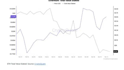 이더리움 스테이킹 증가, 가격 하락에도 장기적 신뢰 반영?