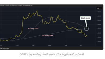도지코인, ‘데스 크로스’ 임박 … 추가 하락 가능성?