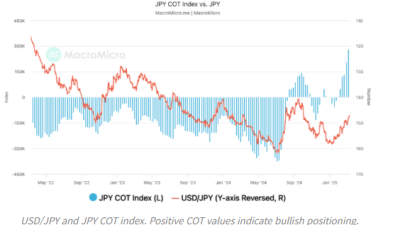 엔화 강세 포지션 과열 … 비트코인·나스닥, 안정 가능성 시사