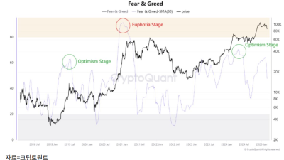 비트코인, 고점이 아닌 이유… “이제 낙관 단계 들어갔다”