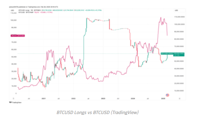 비트파이넥스 비트코인 ‘마진 롱’ 증가