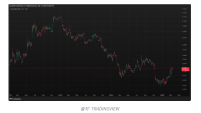 금/비트코인 비율 0.037로 지난해 美선거 이후 최고