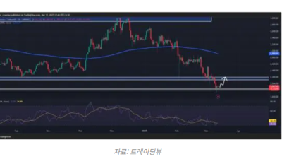 이더리움(ETH), 대규모 청산 후 반등 시도