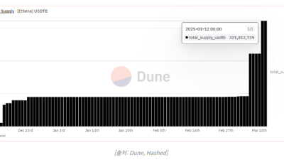 에테나(ENA), 기관용 스테이블코인 USDtb 발행량 급증