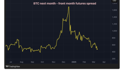 CME 비트코인 선물 스프레드, 지난해 11월 이후 최저