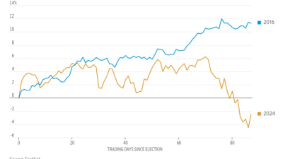트럼프를 잘못 봤다…정책 불확실성, 2008년 금융위기 수준