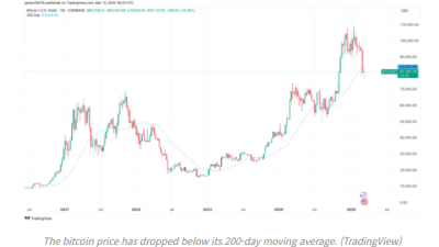 비트코인 단기 보유자, 2월 이후 10만BTC 매도