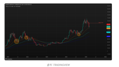 비트코인, ‘주간 50일 EMA’에서 반등
