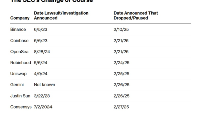 미국 암호화폐 규제 해체 중…SEC, 줄줄이 소송 철회