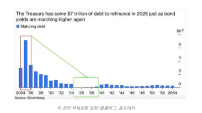 트럼프 행정부, 금리 인하 위해 시장 불확실성 조성?