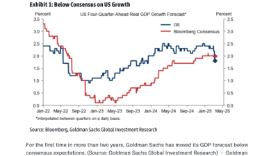 골드만삭스, 미국 성장률 전망 2.4%서 1.7%로 하향