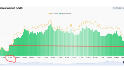 비트코인 선물 시장 경고등…미결제약정 4개월 만에 최저