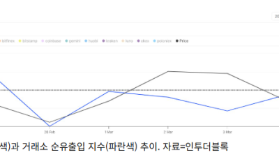 비트코인, 거래소에서 순유출 지속