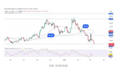 솔라나(SOL), ‘데드 크로스’ 임박… 하락 신호? 기회?