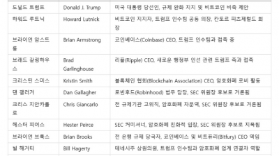 트럼프 암호화폐 내각, SEC부터 자문위까지 업계 입김