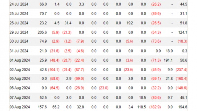 비트코인 $2억 가까이 순유입