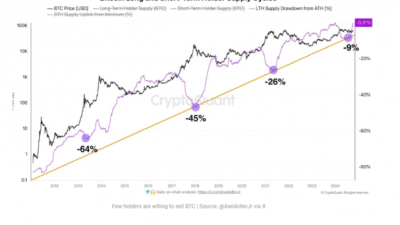 “비트코인 팔 사람 갈수록 없어 진다”