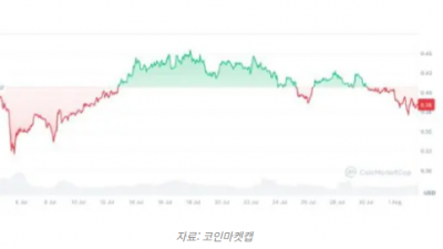 카르다노(ADA) 거래량 급증, 가격 상승 신호?