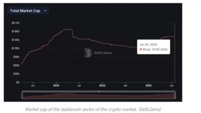 스테이블코인 시총 2년여 만에 $1640억 도달