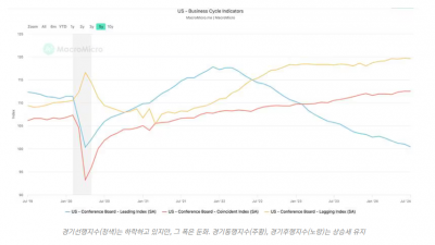 미국 경기침체 신호 약해졌다