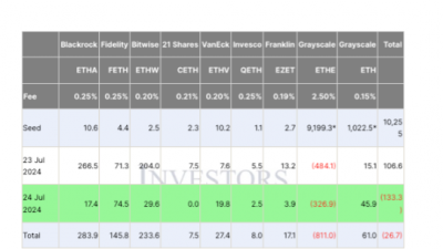 이더리움 ETF 출시 둘째날에 1.1억달러 유출