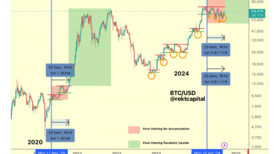 비트코인, 200일 이평선과 65K 지지선 바라본다