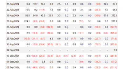 비트코인 ETF 7일 연속 마이너스 흐름