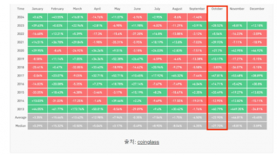 비트코인, 올해도 9월은 하락, 10월은 ‘업토버’일까