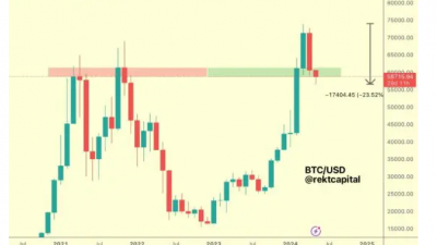 비트코인, 주요 지지선 유지 여부 향후 몇 달 방향성 결정