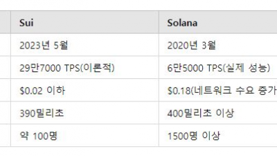 수이(Sui) vs 솔라나(Solana), 지금 투자한다면?