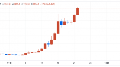 리플(XRP), 3년 만에 최고가 달성