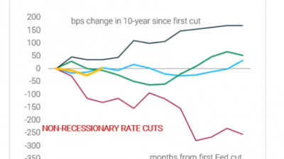 美국채 수익률 상승 둘러싼 우려 과도