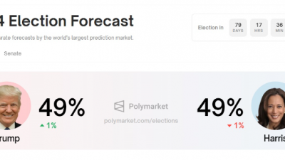 폴리마켓, 해리스 vs 트럼프 승률 같아졌다